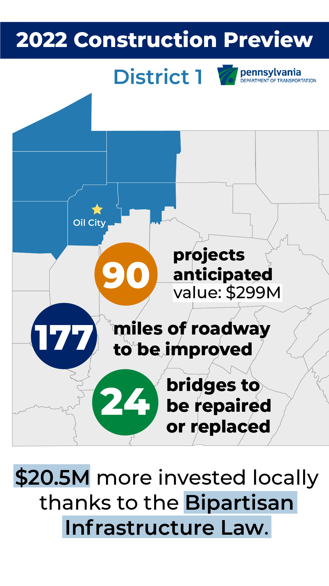 In PennDOT's District 1, 90 projects are anticipated for 2022. Approximately 177 miles of roadway will be improved, and 24 bridges will be repaired or replaced. Thanks to the Bipartisan Infrastructure Law, $20.5 million more will be invested locally.