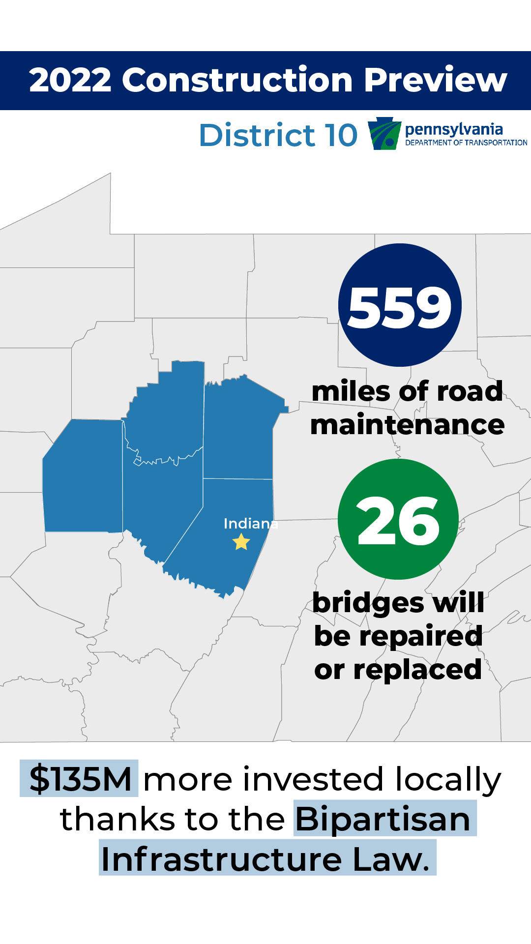 In PennDOT's District 10, we anticipate 559 miles of paving and 26 bridge repairs or replacements in 2022. Thanks to the Bipartisan Infrastructure Law, $135 million more will be invested locally.