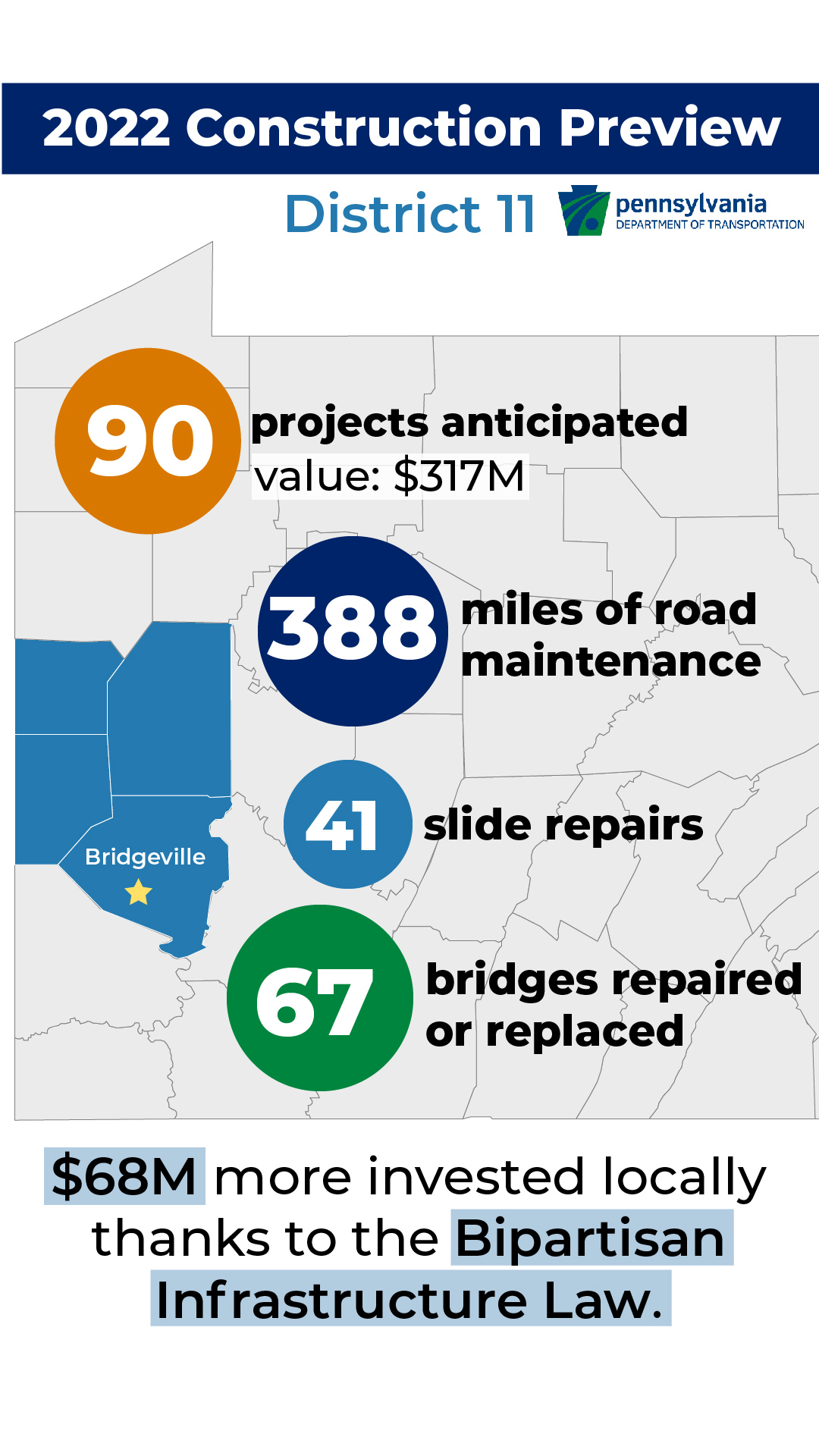 In PennDOT's District 11, we anticipate 90 projects in 2022 with a $317 million value. Also expect 388 miles of resurfacing, 41 slide repairs and 67 bridge projects. Thanks to the Bipartisan Infrastructure Law, $68 million more will be invested locally.