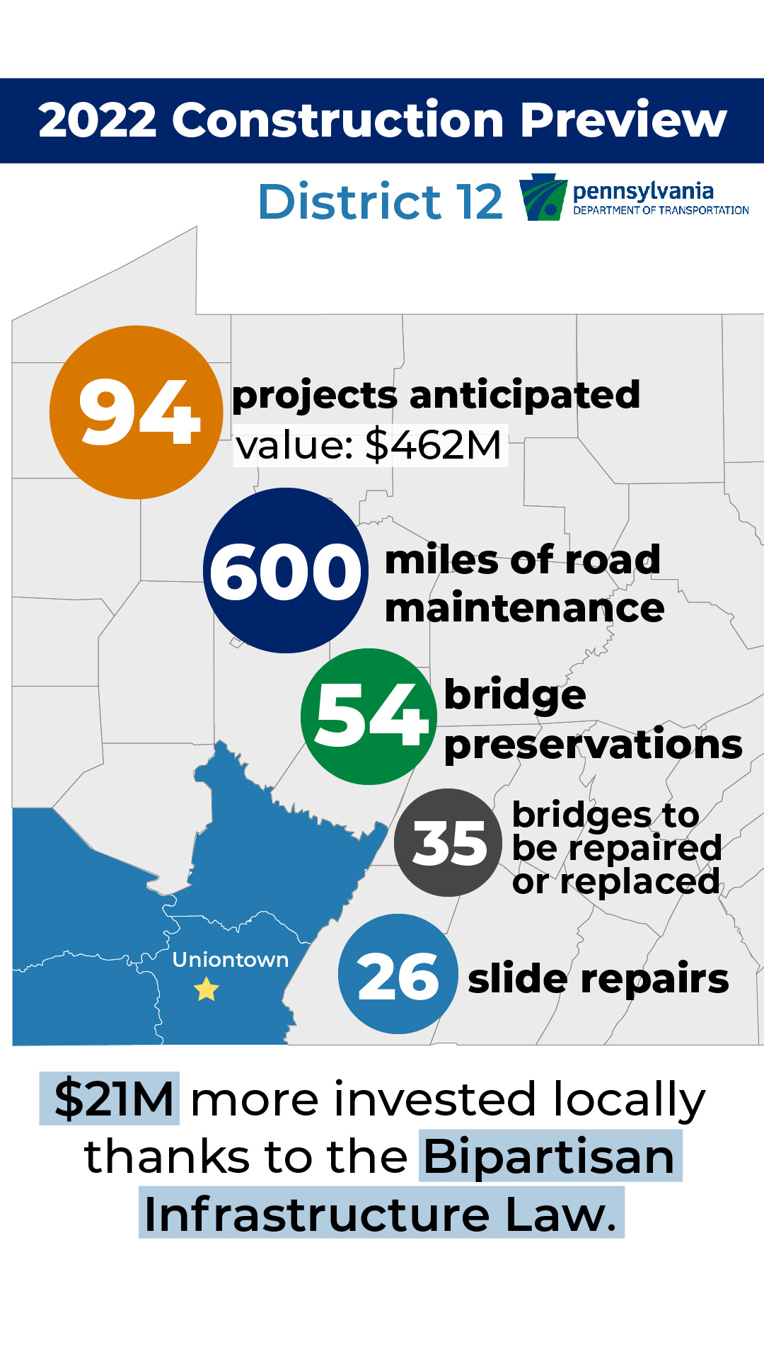 In PennDOT's District 12, we anticipate 94 projects in 2022 with a $462 million value. Also expect 600 miles of resurfacing, 26 slide repairs and 54 bridge projects. Thanks to the Bipartisan Infrastructure Law, $21 million more will be invested locally.