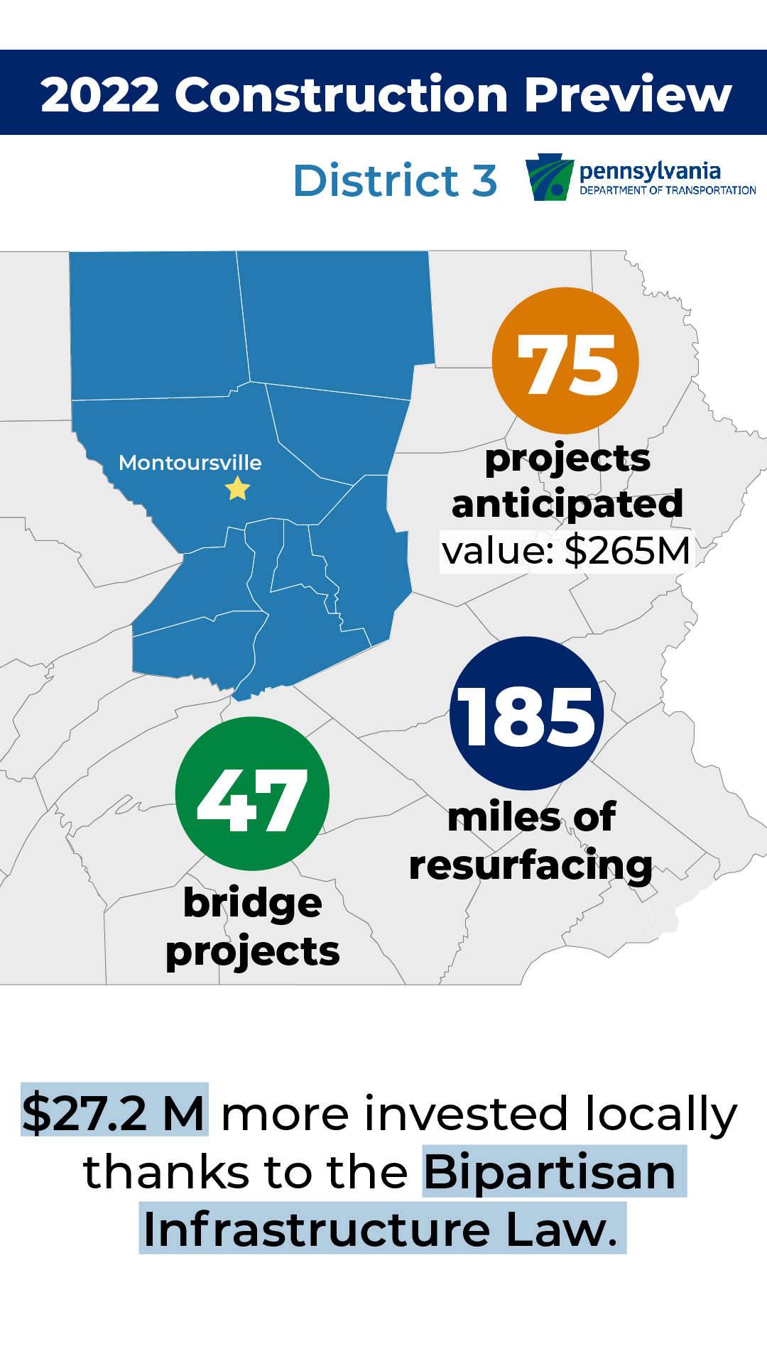 In PennDOT's District 3, 75 projects are anticipated for 2022 with a value of $265 million, as well as 185 miles of resurfacing and 47 bridge projects. Thanks to the Bipartisan Infrastructure Law, $27.2 million more will be invested locally.