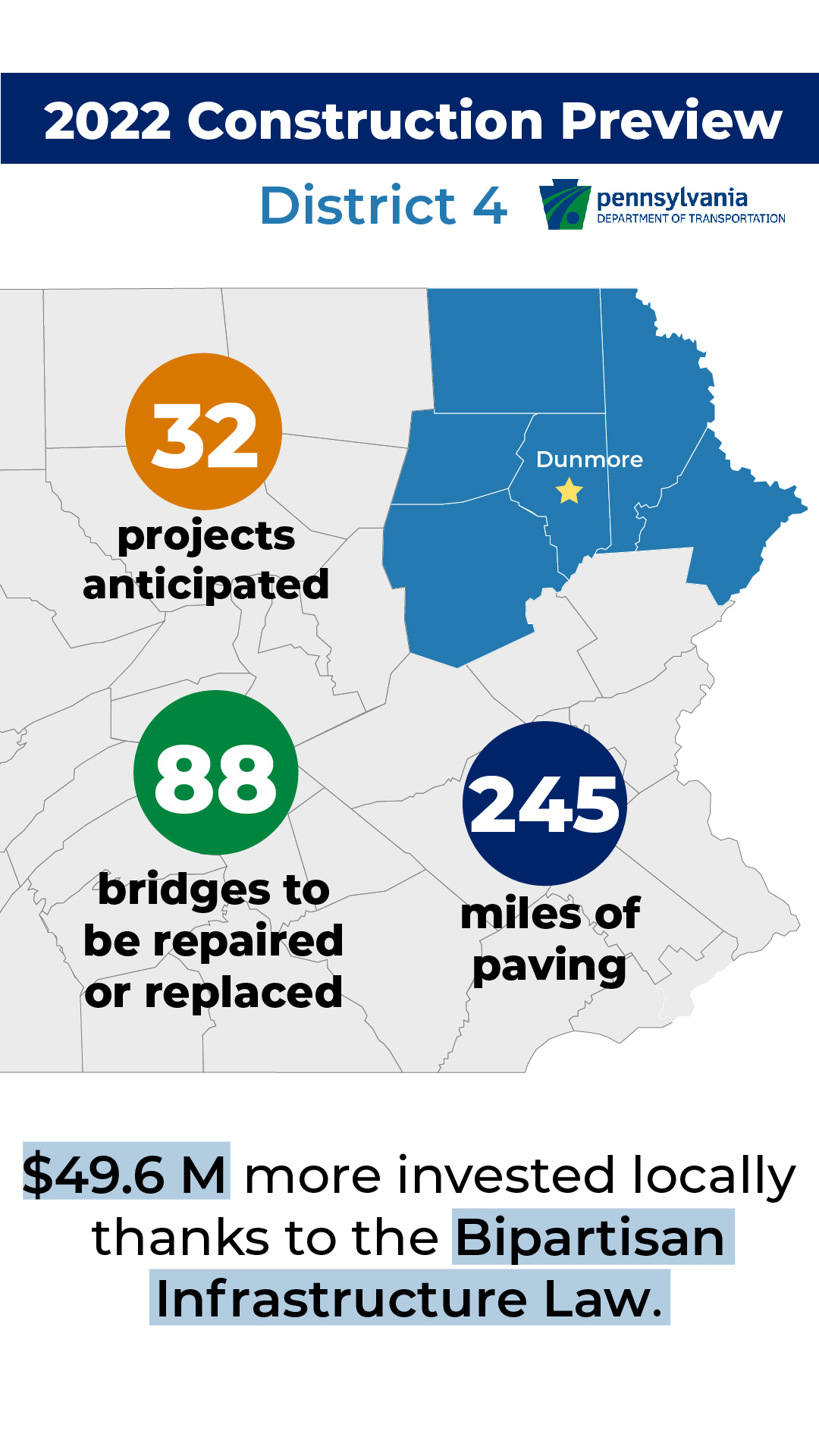 In PennDOT's District 4, 32 projects are anticipated for 2022, as well as 245 miles of paving and 88 bridge projects. Thanks to the Bipartisan Infrastructure Law, $49.6 million more will be invested locally.