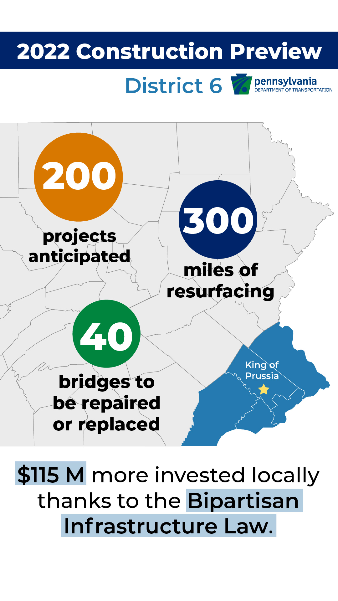 In PennDOT's District 6, 200 projects are anticipated for 2022, as well as 300 miles of resurfacing, and 40 bridge repairs or replacements. Thanks to the Bipartisan Infrastructure Law, $115 million more will be invested locally.