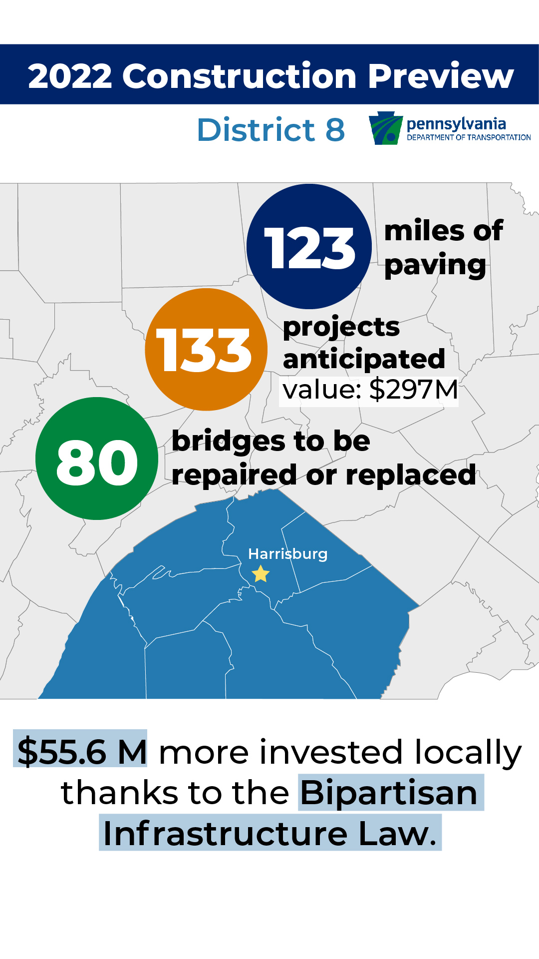 In PennDOT's District 8, 133 projects are anticipated for 2022 with a value of $297 million. Also expect 123 miles of paving and 80 bridge repairs or replacements. Thanks to the Bipartisan Infrastructure Law, $55.6 million more will be invested locally.