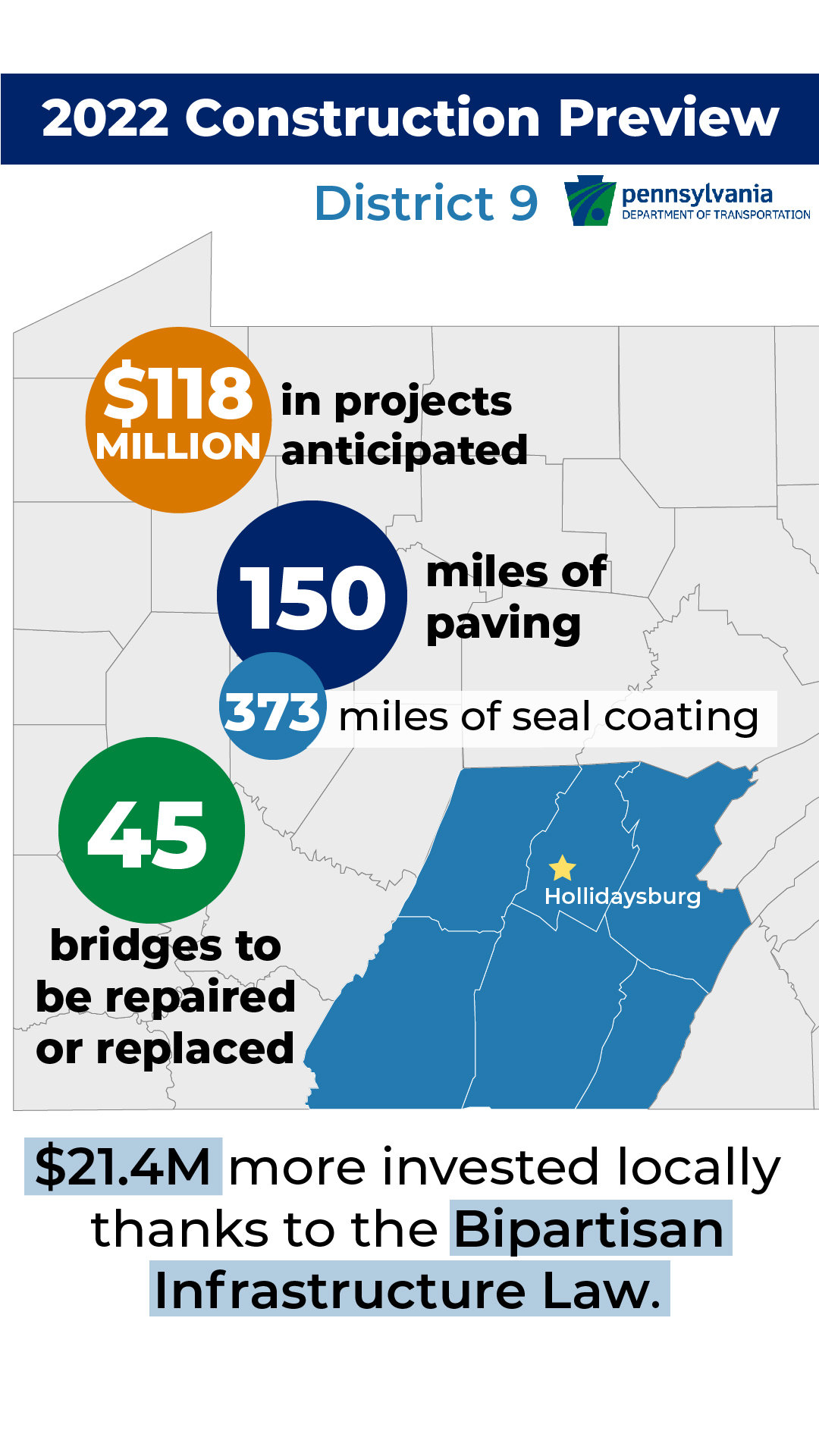 In PennDOT's District 9, $118 million in projects are anticipated for 2022. Also expect 150 miles of paving, 373 miles of seal coating and 80 bridge repairs. Thanks to the Bipartisan Infrastructure Law, $21.4 million more will be invested locally.
