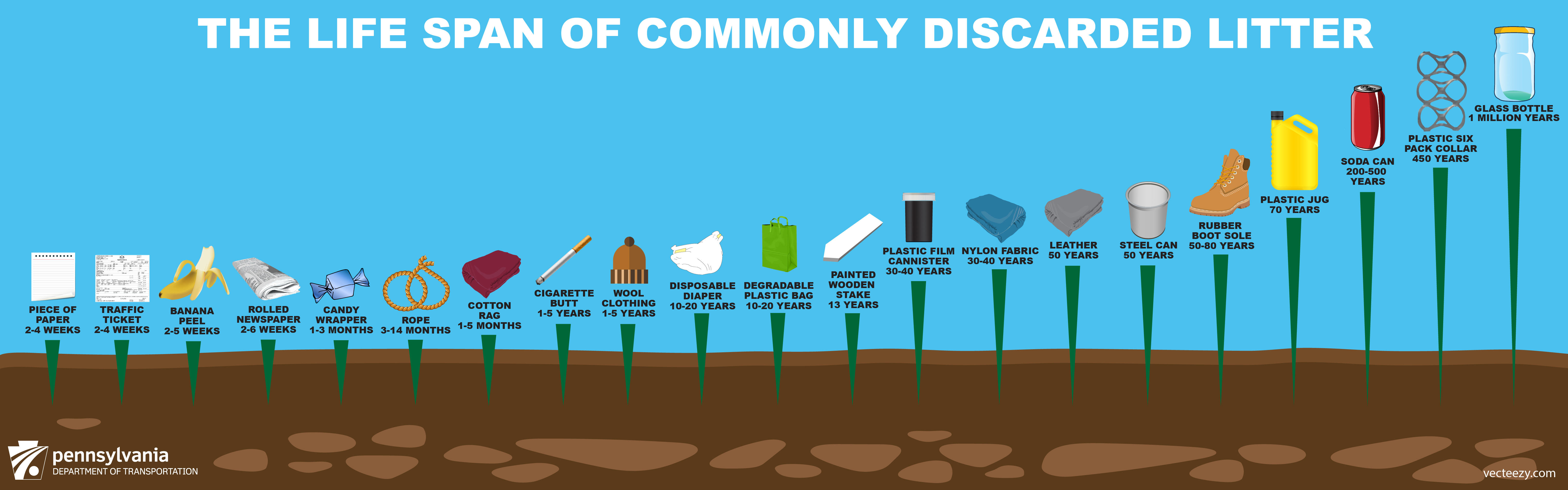 lifespan of commonly disposed products infographic