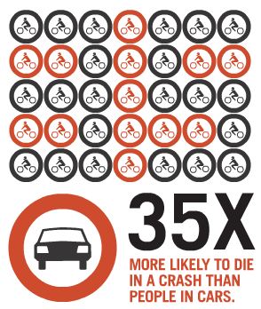 motorcyclists are 35x more likely to die in a crash than people in cars infographic