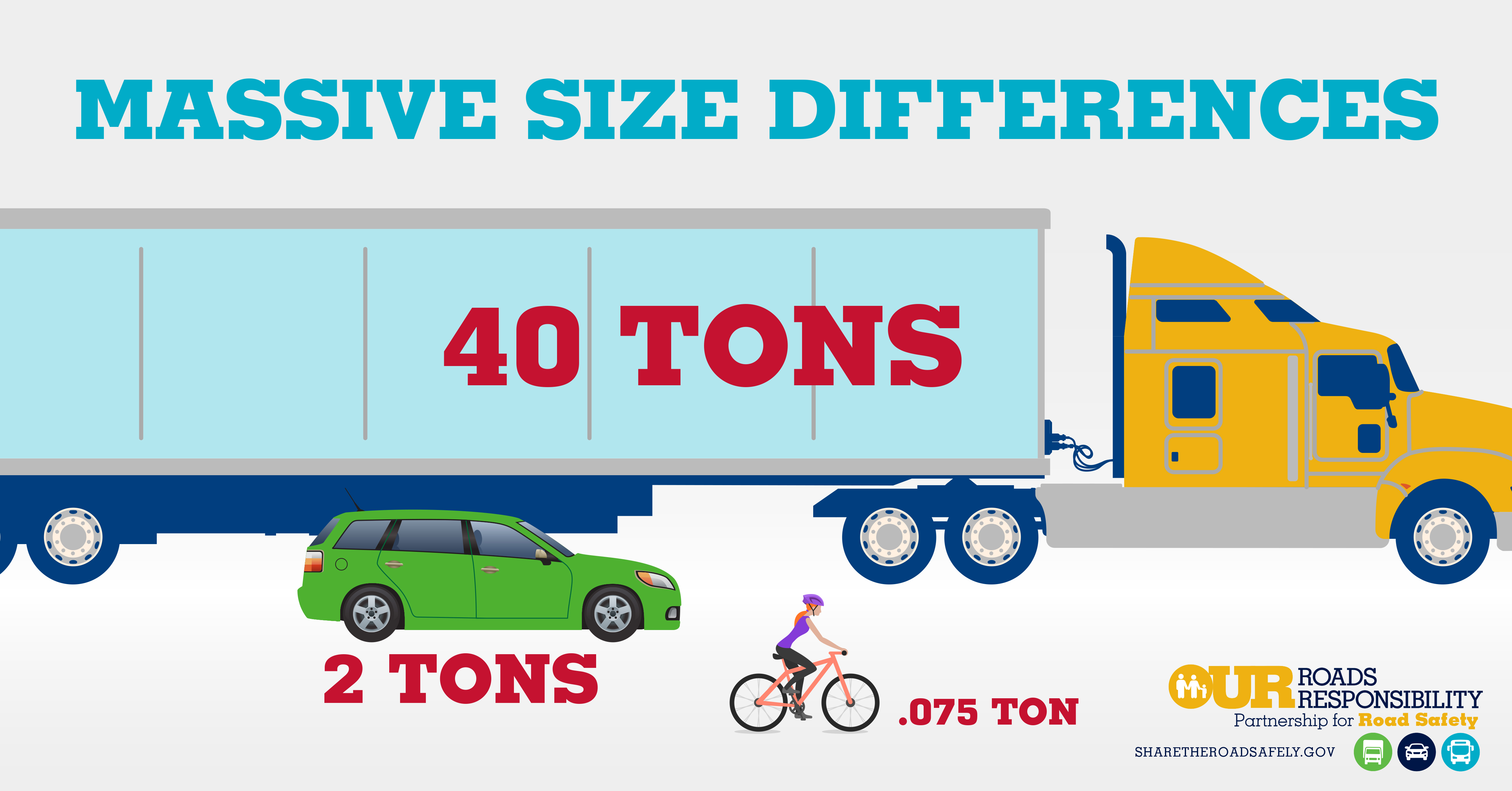 Infographic: Massive size differences, trucks 40 tons, cars 2 tons, bikes .075 tons