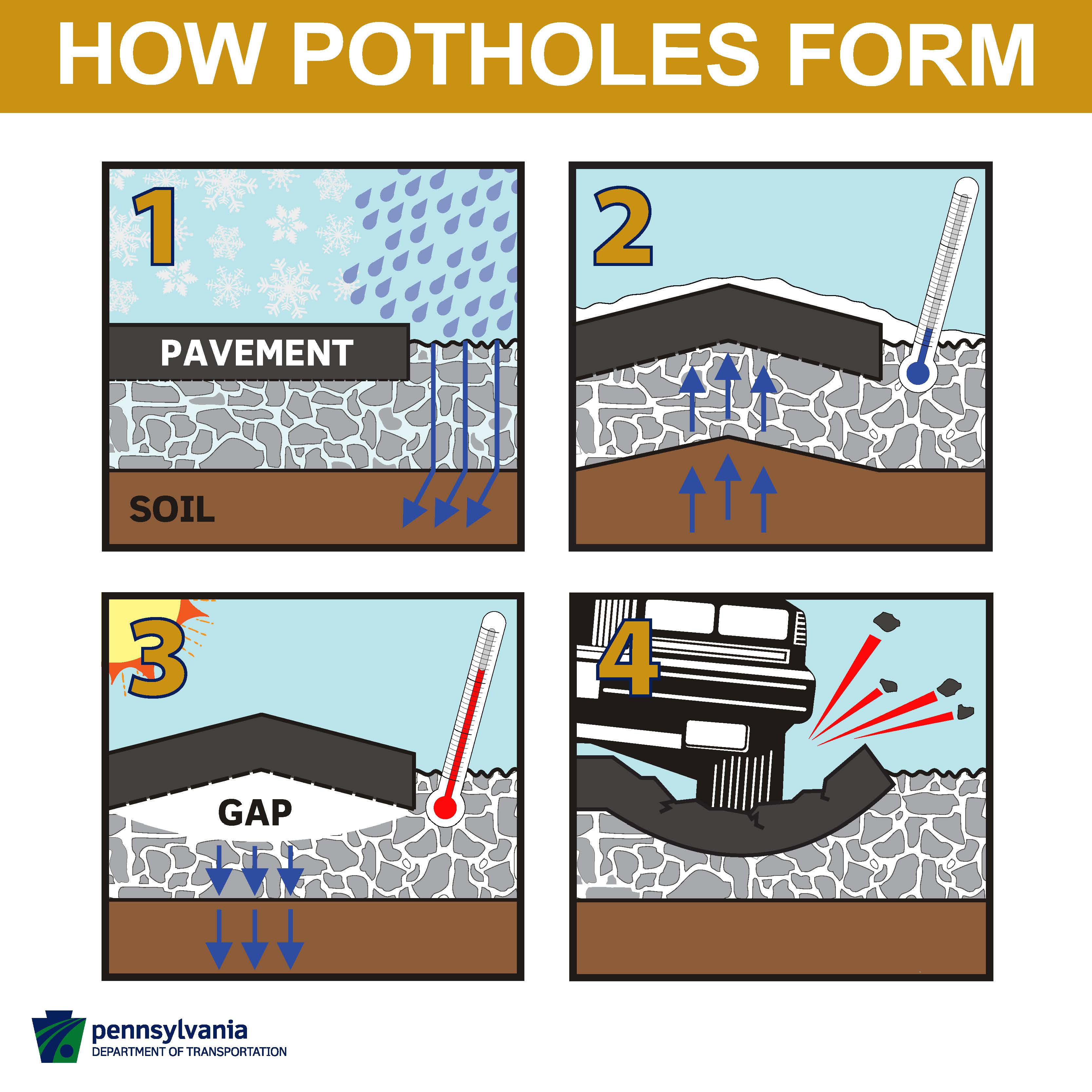 how potholes form infographic