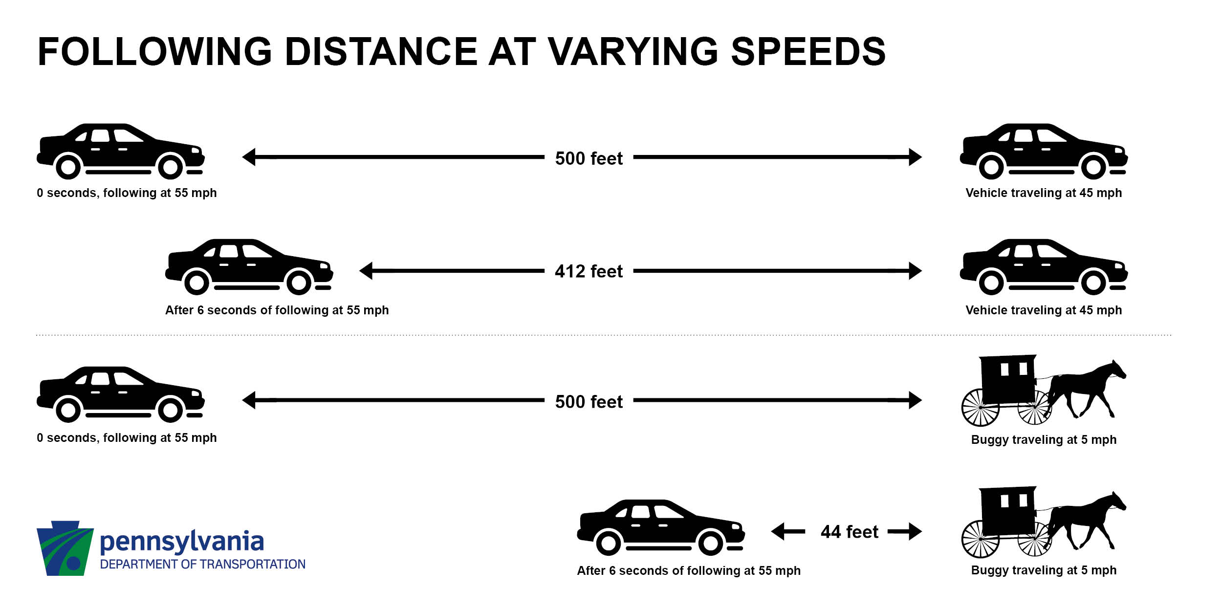 following distances for slow vehicles