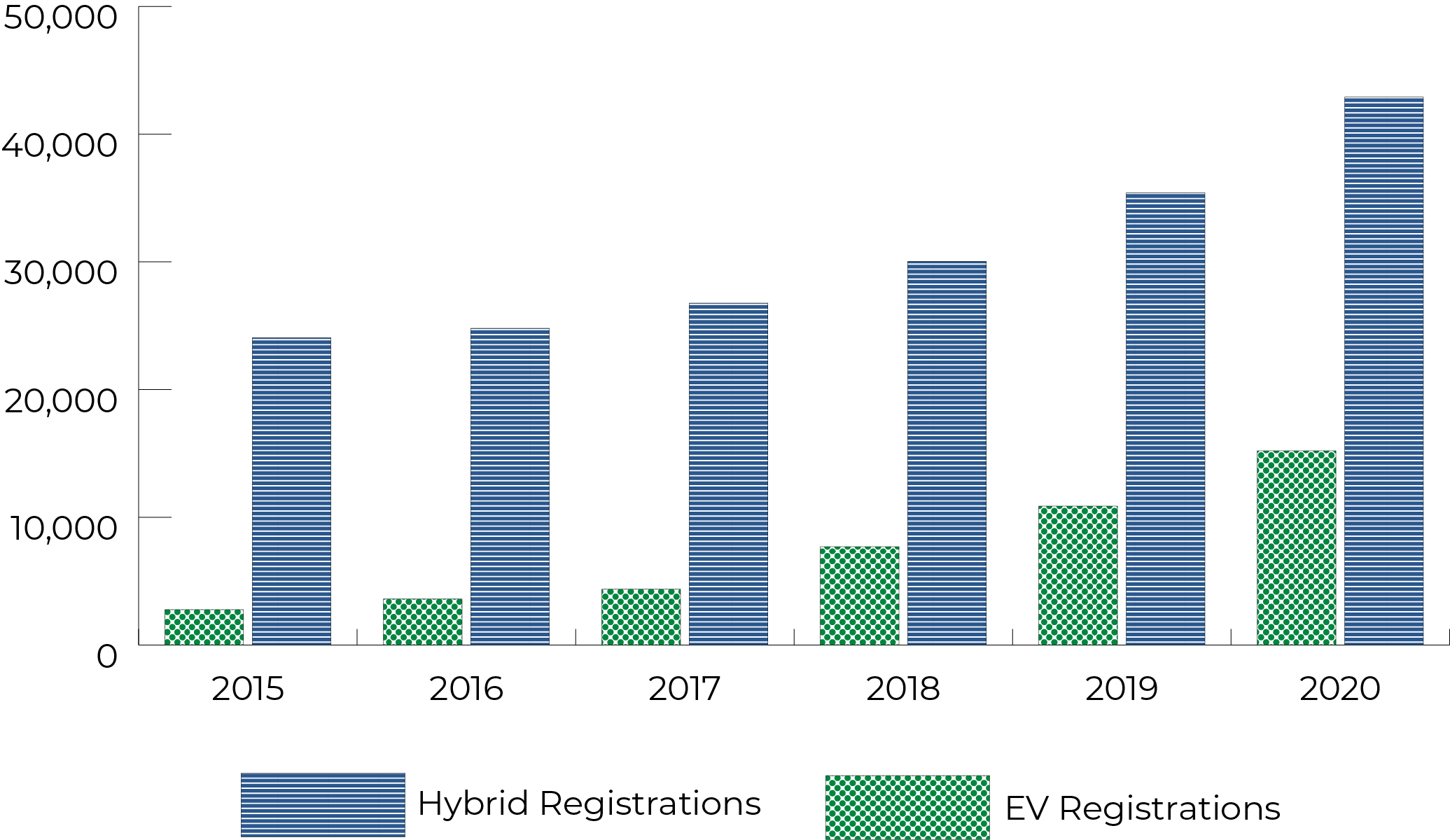 Bar chart showing number of registrations for electric and hybrid vehicles from 2015-2020.
