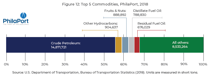 Figure 12 is a bar chart showing the top five commodities handled by PhilaPort as of 2018, including crude petroleum, other hydrocarbons, fruits and nuts, distillate fuel oil and residual fuel oil.