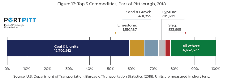 Figure 13 is a bar chart showing the top five commodities handled by the Port of Pittsburgh as of 2018, including coal and lignite, limestone, sand and gravel, gypsum, and slag.