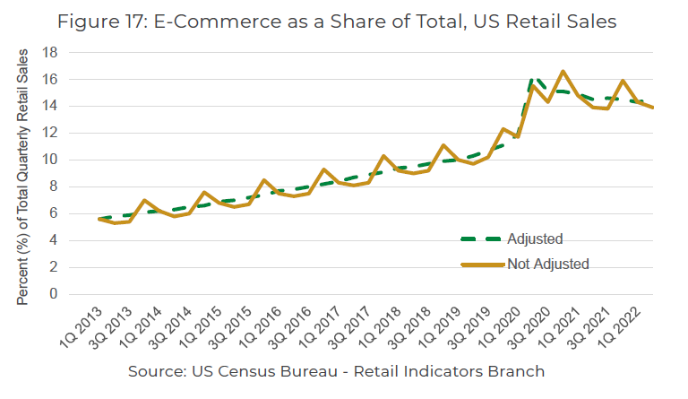 Figure 17 is a line chart showing adjusted and non-adjusted e-commerce sales as a share of total retail sales in the United States from 2013 through 2022.