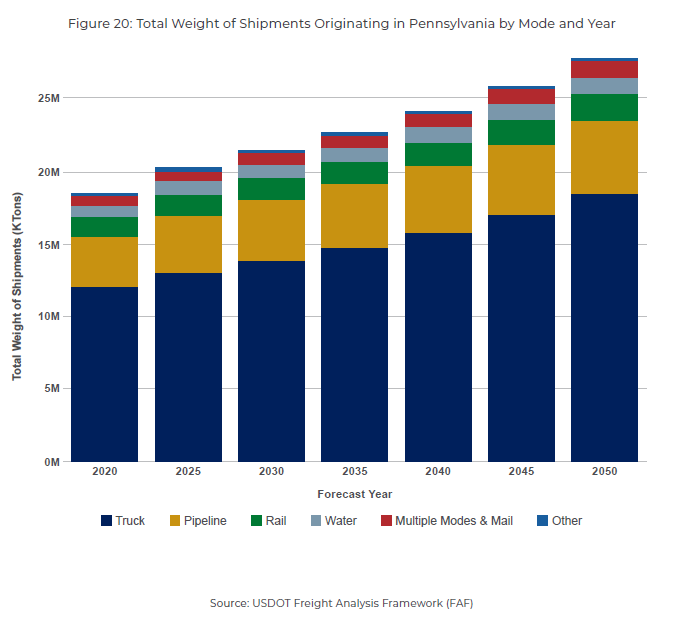 Figure 20 is a stacked bar chart illustrating the total weight of freight shipments originating in Pennsylvania by mode from 2020 through 2050.