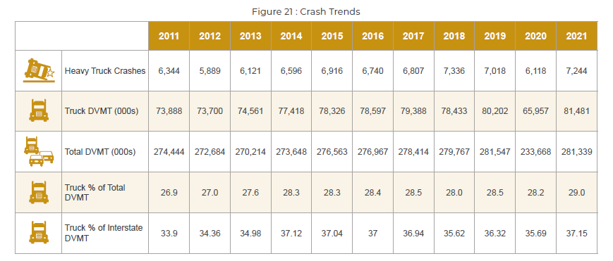 Figure 21 is a table showing the number of crashes involving heavy trucks, truck daily vehicle miles traveled, and total daily vehicle miles traveled from 2011 through 2021.