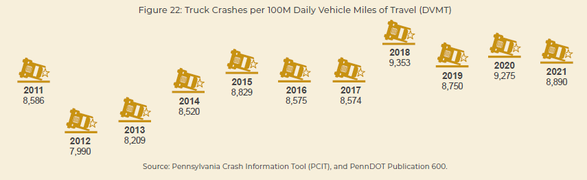 Figure 22 is a chart showing truck crashes per one-hundred million daily vehicle miles of travel from 2011 through 2021.