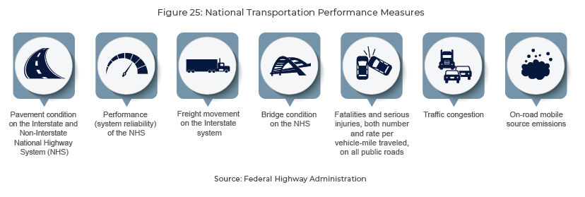 Figure 25 illustrates the national transportation performance measures using icons.