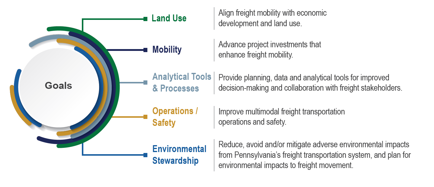 A large circular graphic with multiple smaller indenitification areas introducing the five larger goals within the FMP including: Land Use, Mobility, Analytical Tools & PRocesses, Operations / Safety, and Environmental Stewardship.