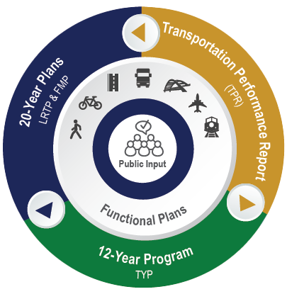 Infographic illustrating that the Transportation Performance Report helps direct the Long-Range Transportation Plan and the 12-Year Program, both of which include public and stakeholder input to ensure all perspectives are included in the process.