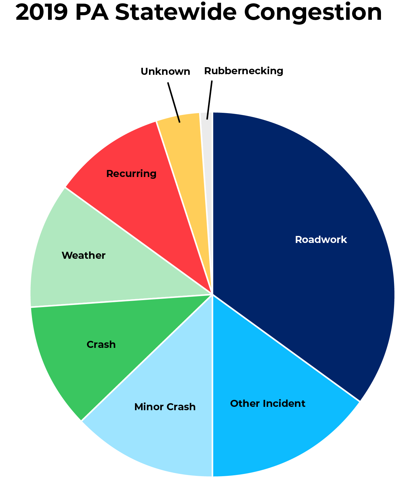 Pie chart showing causes of statewide congestion for PA in 2019. Roadwork 35%, other incident 15%, minor crash 13%, crash 11%, weather 11%, recurring 10%, unknown 4%, rubbernecking 1%.