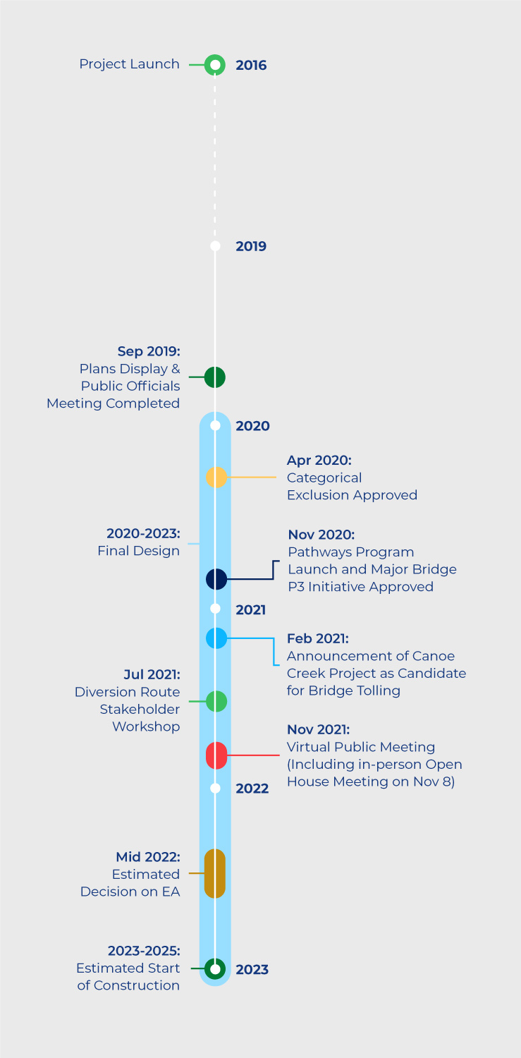 Timeline: Project launch in 2016. Plans display and public officials meeting in September 2019. Final Design from 2020-2023. Categorical exclusion approved in April 2020. Pathways Program launch and Major Bridge P3 Initiative approved in November 2020. Announcement of Canoe Creek Project as candidate for bridge tolling in February 2021. Diversion route stakeholder workshop in July 2021. Virtual public meeting (including in-person open house meeting on Nov. 8) in November 2021. Estimated decision on EA in mid-2022. Estimated start of construction in 2023-2025.