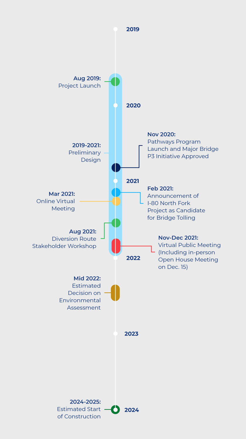 Timeline: Project launch in August 2019. Preliminary design in 2019-2021. Pathways Program launches and Major Bridge P3 initiative approved in November 2020. Announcement of I-80 North Fork Project as candidate for bridge tolling in Feburary 2021. Online virtual meeting in March 2021. Diversion route stakeholder workshop in August 2021. Virtual public meeting (including in-person open huse meeting on Dec. 15) in November-December 2021. Estimated decision on Environmental Assessment in mid-2022. Estimated start of construction in 2024-2025.