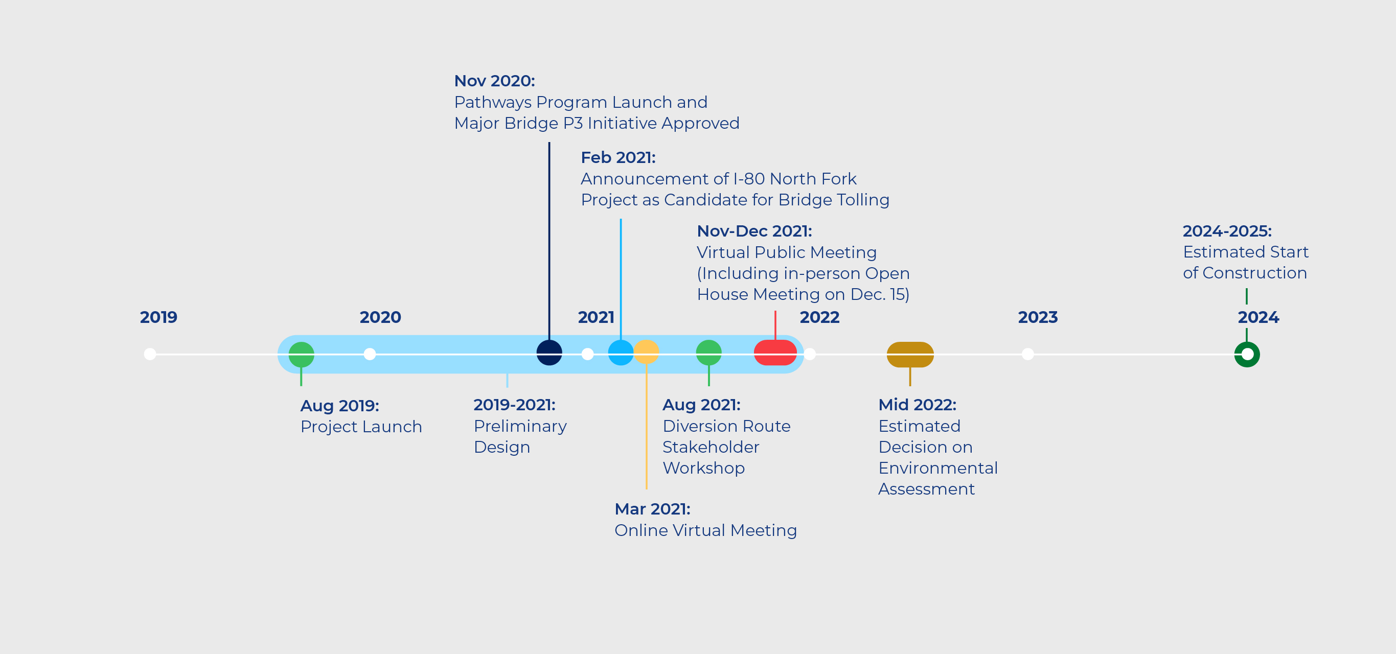 Timeline: Project launch in August 2019. Preliminary design in 2019-2021. Pathways Program launches and Major Bridge P3 initiative approved in November 2020. Announcement of I-80 North Fork Project as candidate for bridge tolling in Feburary 2021. Online virtual meeting in March 2021. Diversion route stakeholder workshop in August 2021. Virtual public meeting (including in-person open huse meeting on Dec. 15) in November-December 2021. Estimated decision on Environmental Assessment in mid-2022. Estimated start of construction in 2024-2025.