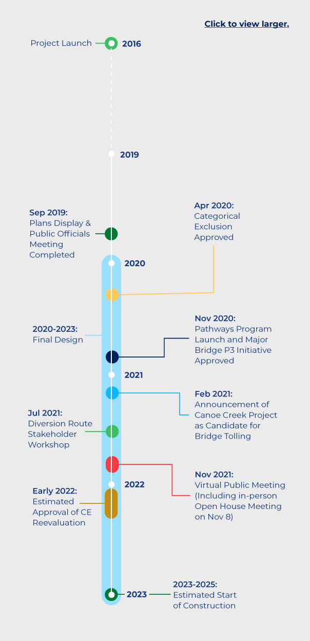Timeline: Project launch in 2016. Plans display and public officials meeting in September 2019. Final Design from 2020-2023. Categorical exclusion approved in April 2020. Pathways Program launch and Major Bridge P3 Initiative approved in November 2020. Announcement of Canoe Creek Project as candidate for bridge tolling in February 2021. Diversion route stakeholder workshop in July 2021. Virtual public meeting (including in-person open house meeting on Nov. 8) in November 2021. Estimated approval of CE reevaluation in early 2022. Estimated start of construction in 2023-2025.