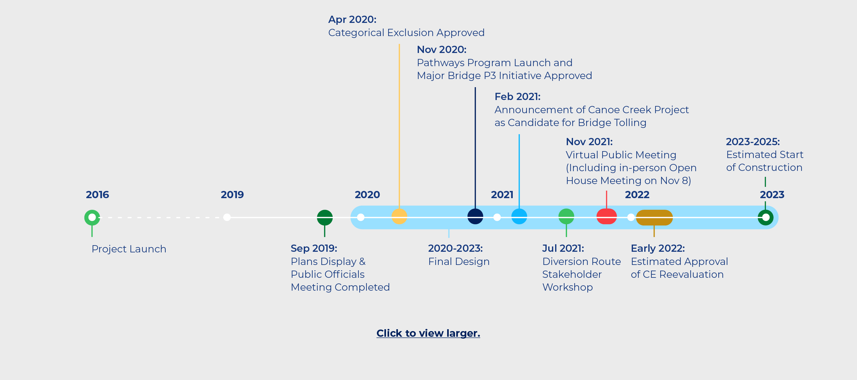 Timeline: Project launch in 2016. Plans display and public officials meeting in September 2019. Final Design from 2020-2023. Categorical exclusion approved in April 2020. Pathways Program launch and Major Bridge P3 Initiative approved in November 2020. Announcement of Canoe Creek Project as candidate for bridge tolling in February 2021. Diversion route stakeholder workshop in July 2021. Virtual public meeting (including in-person open house meeting on Nov. 8) in November 2021. Estimated approval of CE reevaluation in early 2022. Estimated start of construction in 2023-2025.