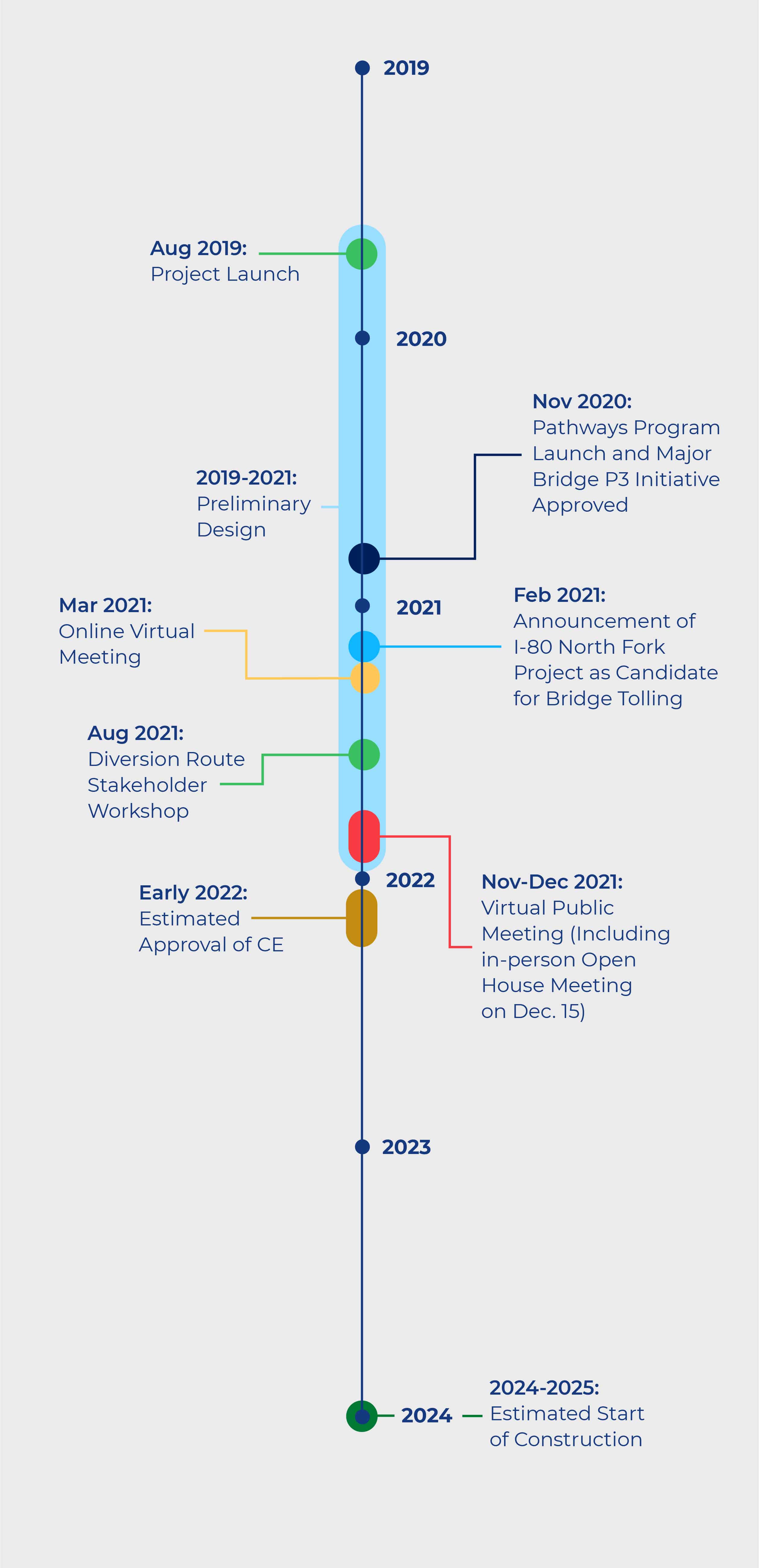 Timeline: Project launch in August 2019. Preliminarydesign in 2019-2021. Pathways Program launches and Major Bridge P3 initiative approved in November 2020. Announcement of I-80 North Fork Project as candidate for bridge tolling in Feburary 2021. Online virtual meeting in March 2021. Diversion route stakeholder workshop in August 2021. Virtual public meeting (including in-person open huse meeting on Dec. 15) in November-December 2021. Estimated approval of CE in early 2022. Estimated start of construction in 2024-2025.