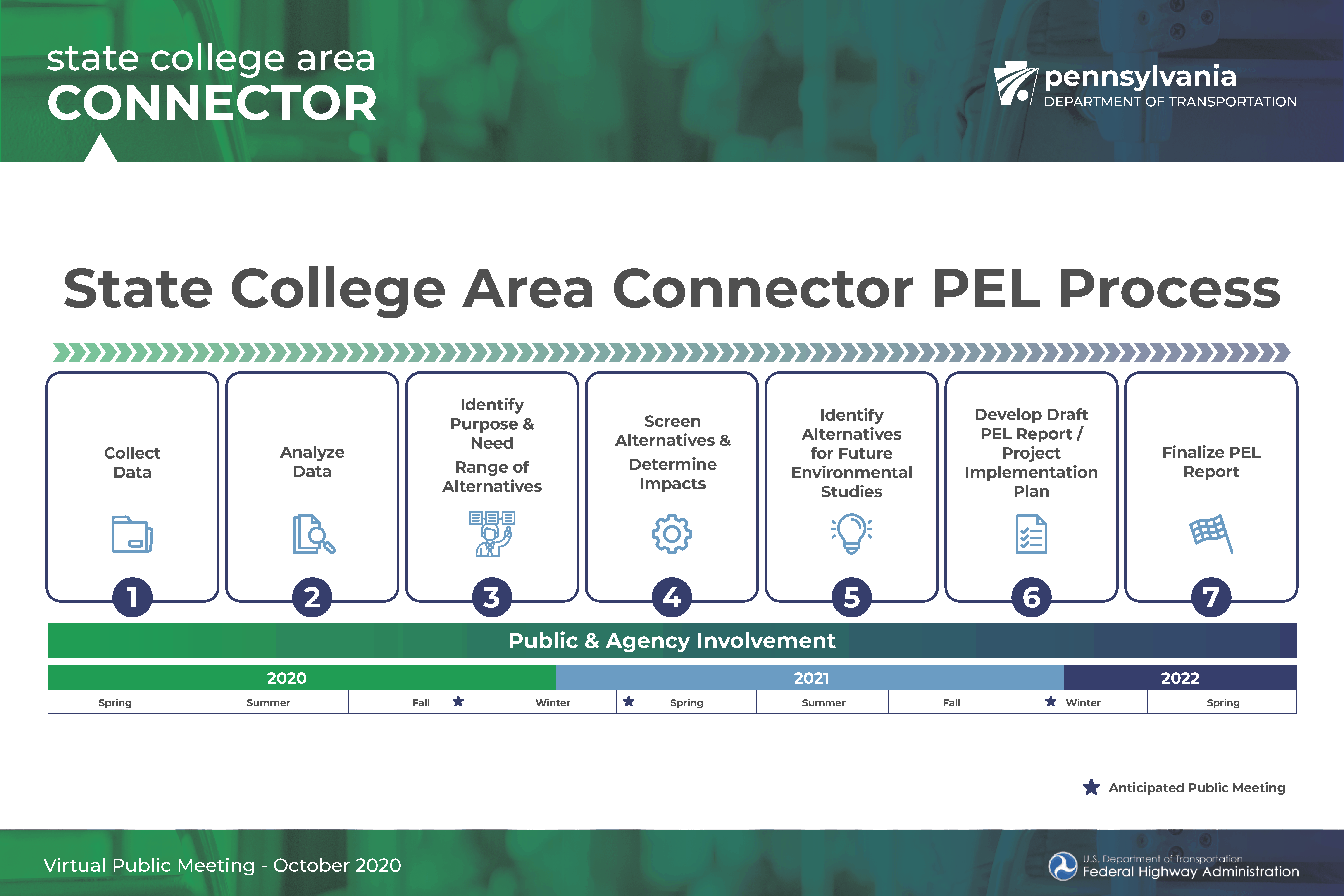 PEL process board for State College Area Connector meeting