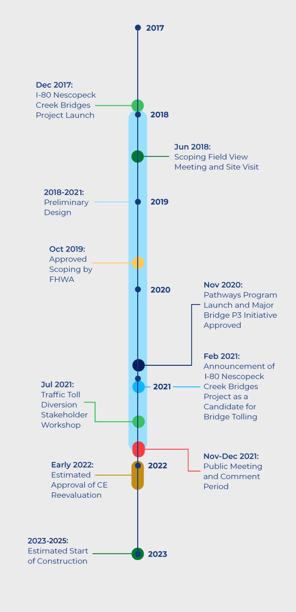 Timeline: Project launch in December 2017. Preliminary design from 2018 through 2021. Scoping field view meeting and site visit in June 2018. Approved scoping by FHWA in October 2019. Pathways Program launch and Major Bridge P3 Initiative approved in November 2020. Announcement of I-80 Nescopeck Creek Bridges Project as a candidate for bridge tolling in February 2021. Traffic toll diversion stakeholder workshop in July 2021. Public meeting and comment period in November-December 2021. Estimated decision on EA in mid 2022. Estimated start of construction 2023-25.