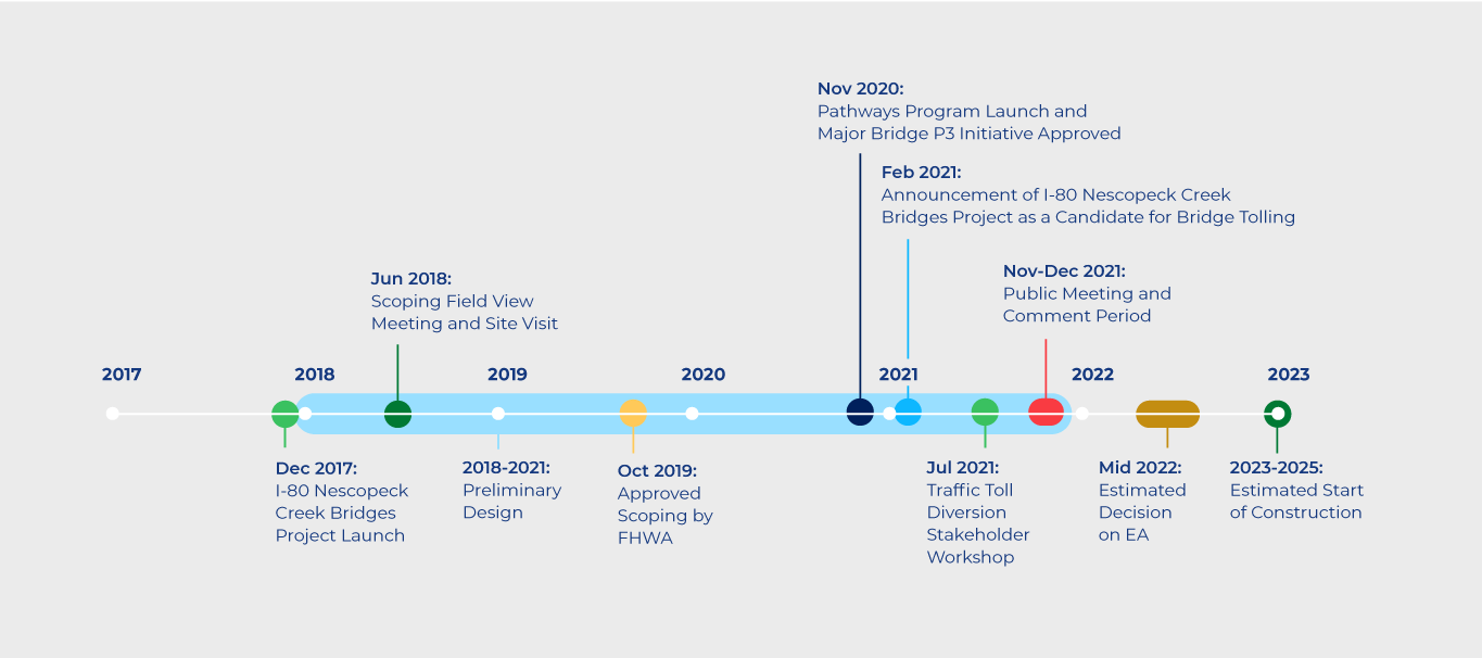 Timeline: Project launch in December 2017. Preliminary design from 2018 through 2021. Scoping field view meeting and site visit in June 2018. Approved scoping by FHWA in October 2019. Pathways Program launch and Major Bridge P3 Initiative approved in November 2020. Announcement of I-80 Nescopeck Creek Bridges Project as a candidate for bridge tolling in February 2021. Traffic toll diversion stakeholder workshop in July 2021. Public meeting and comment period in November-December 2021. Estimated decision on EA in mid 2022. Estimated start of construction 2023-25.