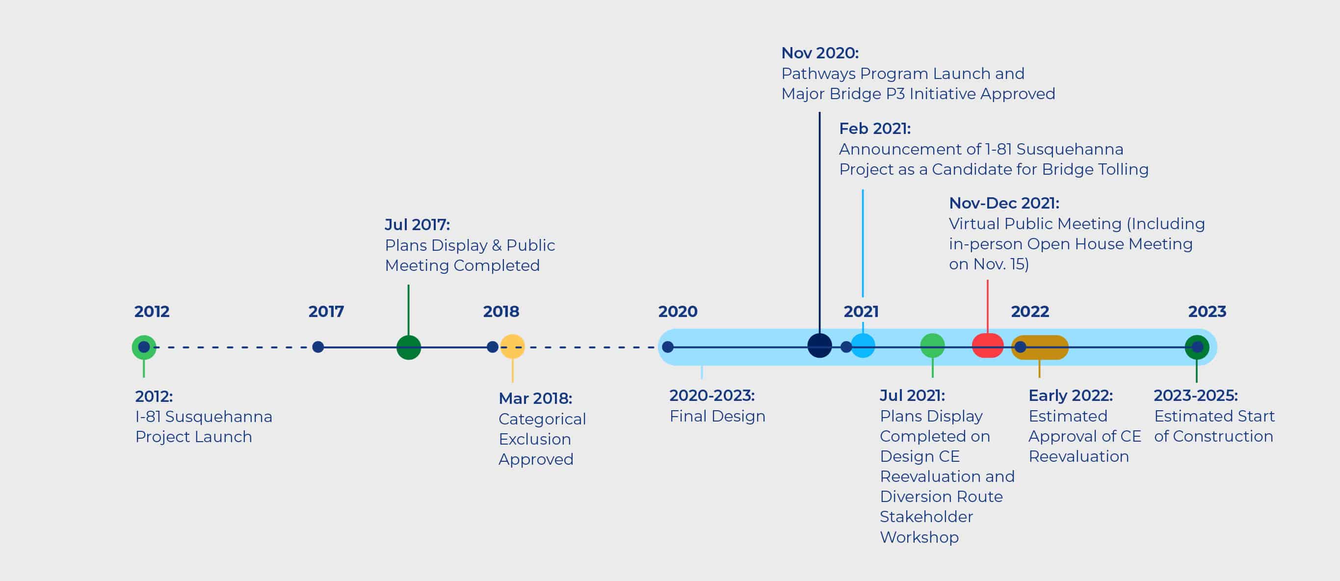 Timeline: Project launch in 2012. Plans display and public meeting completed in July 2017. Categorical Exclusion approved in March 2018. Final design in 2020-2023. Pathways Program launch and Major Bridge P3 Initiative approved in November 2020. Announcement of I-81 Susquehanna Project as a candidate for bridge tolling in February 2021. Plans display completed on Design CE Reevaluation and Diversion Route Stakeholder Workshop in July 2021. Virtual Public meeting (including in-person open house meeting on Nov. 15) in November-December 2021. Estimated approval of CE Reevaluation in early 2022. Estimated start of construction in 2023-2025.