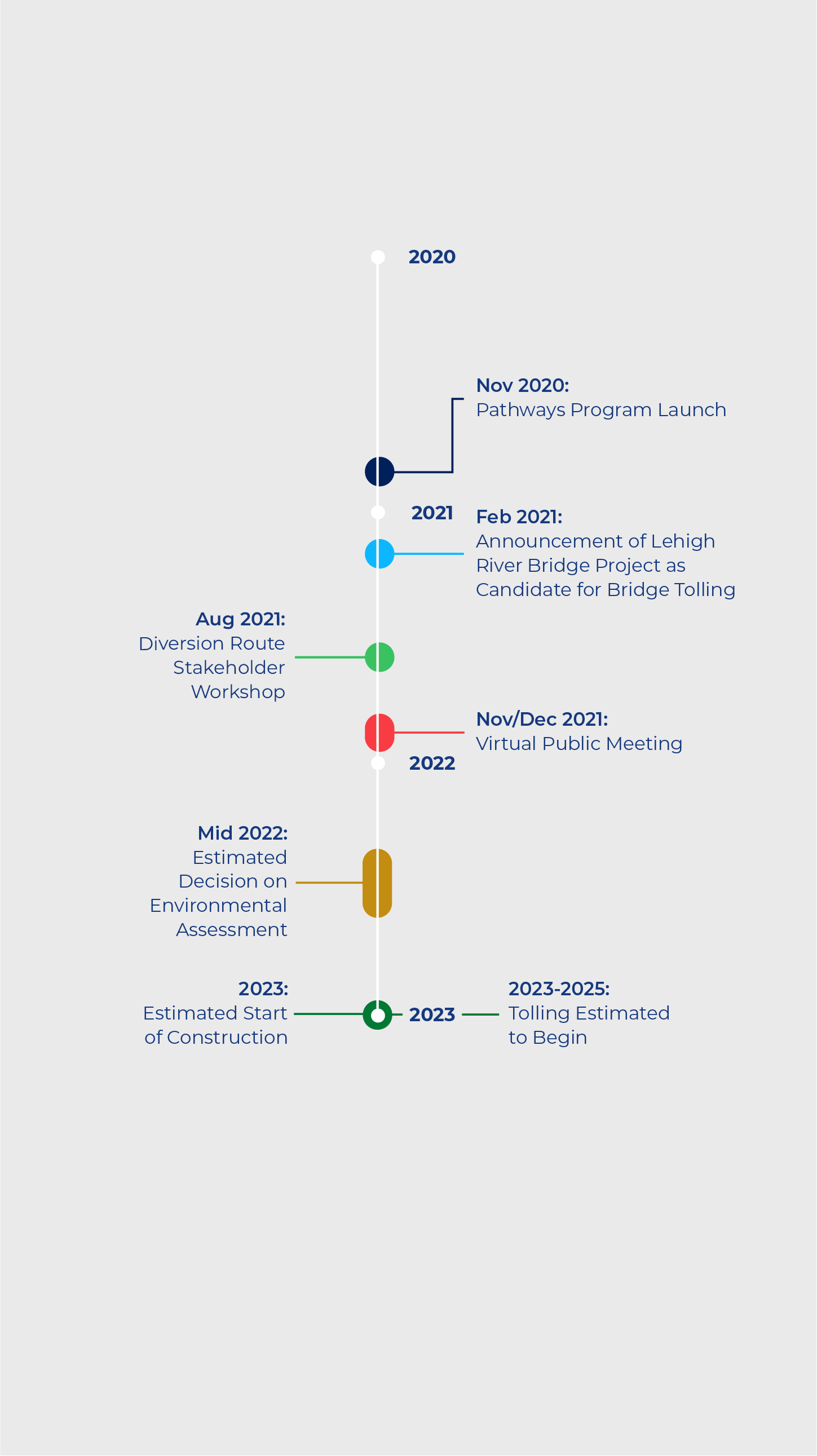 Timeline: Pathways Program launches in November 2020. Announcement of I-80 Lehigh River Bridges Project as a candidate for bridge tolling in February 2021. Diversion route stakeholder workshop in August 2021. Virtual public meeting in November-December 2021. Estimated decision on environmental assessment in mid-2022. Estimated start of construction in 2023. Tolling estimated to begin in 2023-2025.