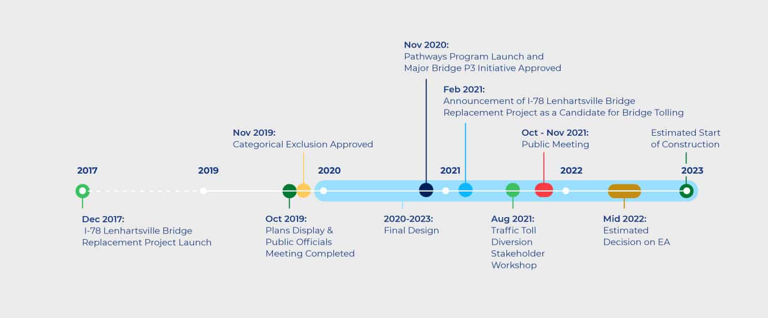 Timeline: I-78 Lenhartsville Bridge Replacement Project Launch in December 2017. Plans display and public official meeting completed in October 2019. Categorical Exclusion approved in November 2019. Final Design in 2020-2023. Pathways Program launch and Major Bridge P3 Initiative Approved in November 2020. Announcement of I-78 Lenhartsville Bridge Replacement Project as a candidate for bridge tolling in February 2021. Traffic toll diversion stakeholder workshop in August 2021. Public meeting October-November 2021. Estimated decision on EA in mid-2022. Estimated start of construction in 2023.