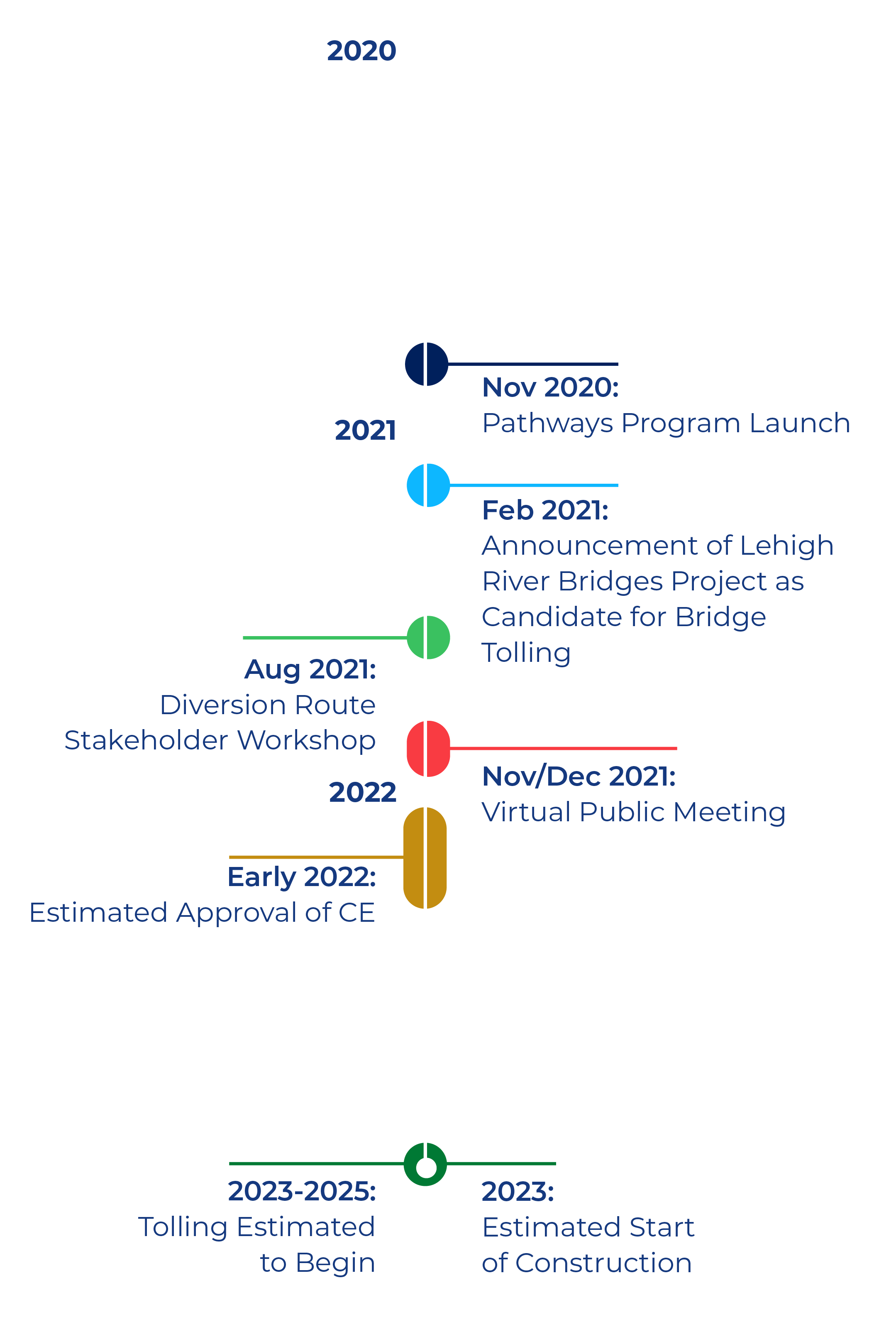Timeline: Pathways Program launches in November 2020. Announcement of I-80 Lehigh River Bridges Project as a candidate for bridge tolling in February 2021. Diversion route stakeholder workshop in August 2021. Virtual public meeting in November-December 2021. Estimated approval of CE in early 2022. Estimated start of construction in 2023. Tolling estimated to begin in 2023-2025.