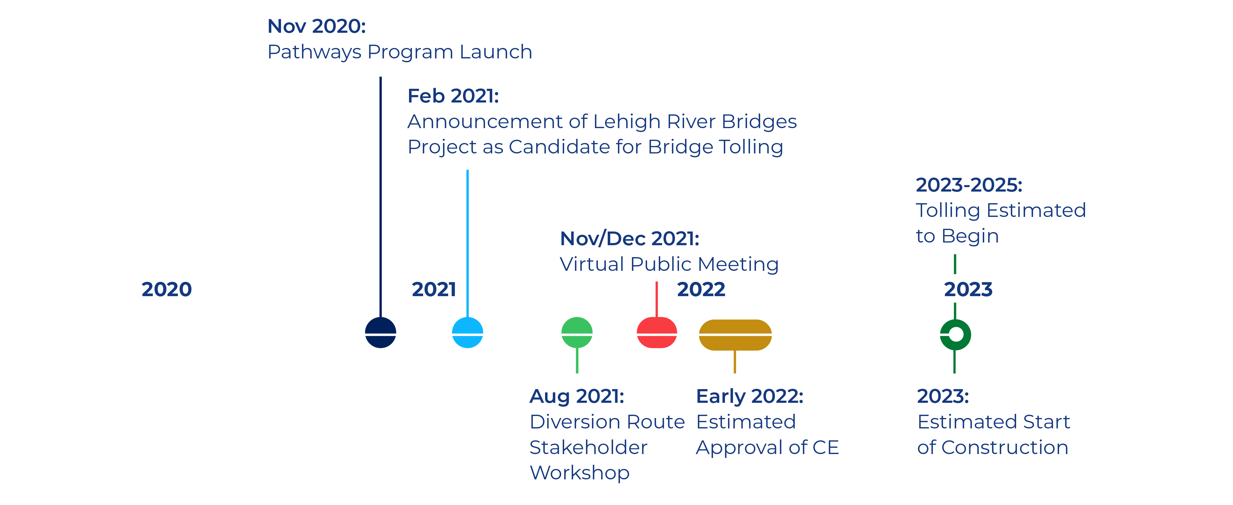 Timeline: Pathways Program launches in November 2020. Announcement of I-80 Lehigh River Bridges Project as a candidate for bridge tolling in February 2021. Diversion route stakeholder workshop in August 2021. Virtual public meeting in November-December 2021. Estimated approval of CE in early 2022. Estimated start of construction in 2023. Tolling estimated to begin in 2023-2025.