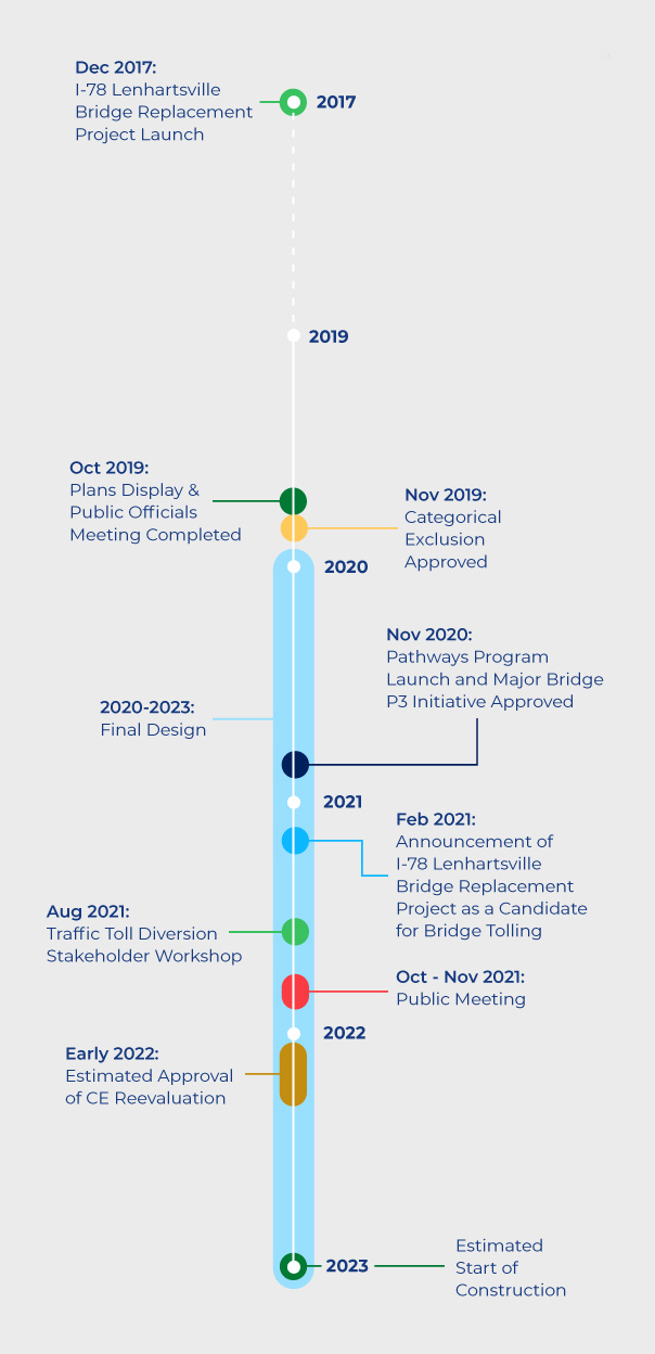 Timeline: I-78 Lenhartsville Bridge Replacement Project Launch in December 2017. Plans display and public official meeting completed in October 2019. Categorical Exclusion approved in November 2019. Final Design in 2020-2021. Pathways Program launch and Major Bridge P3 Initiative Approved in November 2020. Announcement of I-78 Lenhartsville Bridge eplacement Project as a candidate for bridge tolling in February 2021. Traffic toll diversion stakeholder workshop in August 2021. Public meeting October-November 2021. Estimated approval of CE reevaluation in early 2022. Estiamted start of construction in 2023.