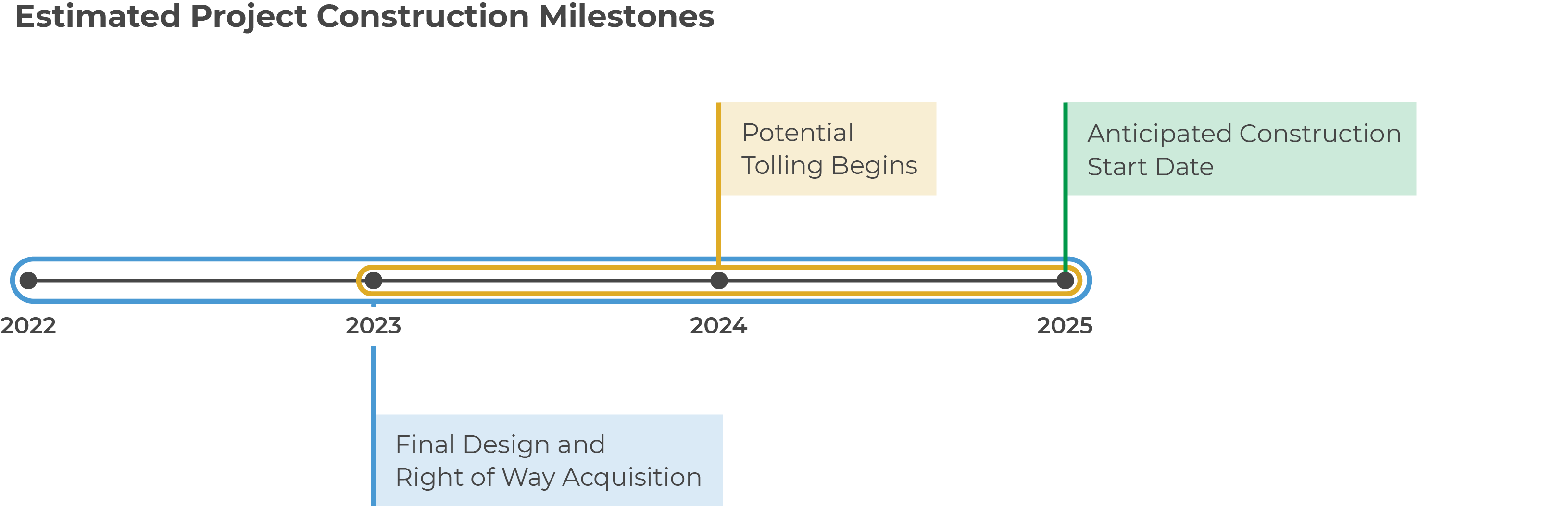 Timeline depicting final designa nd right of way from 2022-2025, potential tolling begins 2023-2025, and anticipated construction start date in 2025.