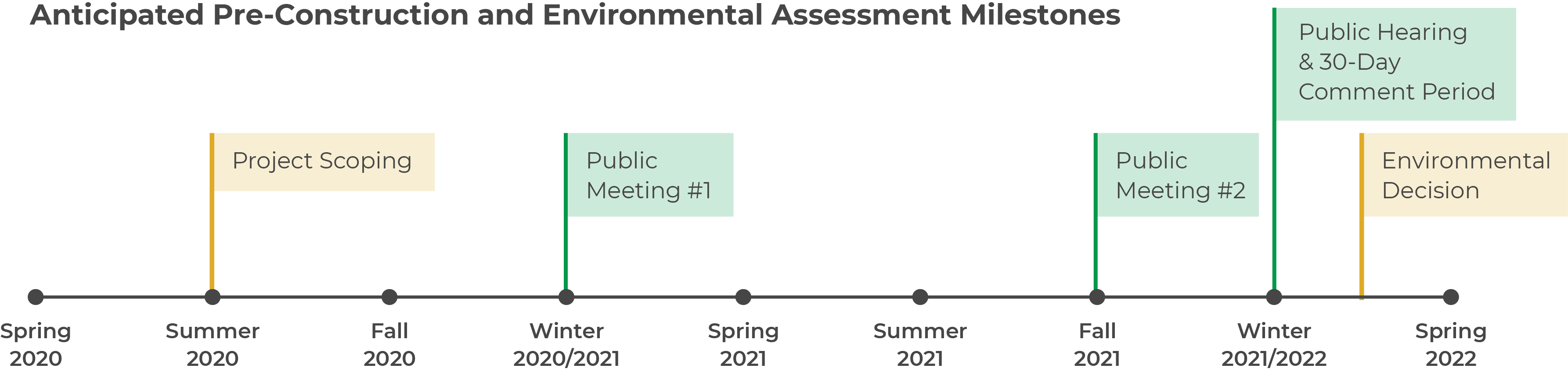Timeline depicting project scoping in September 2020, first public meeting in winter 2020/2021, second public meeting in fall 2021, and the public hearing and 30-day comment period, as well as an environmental decision in winter 2021/2022.