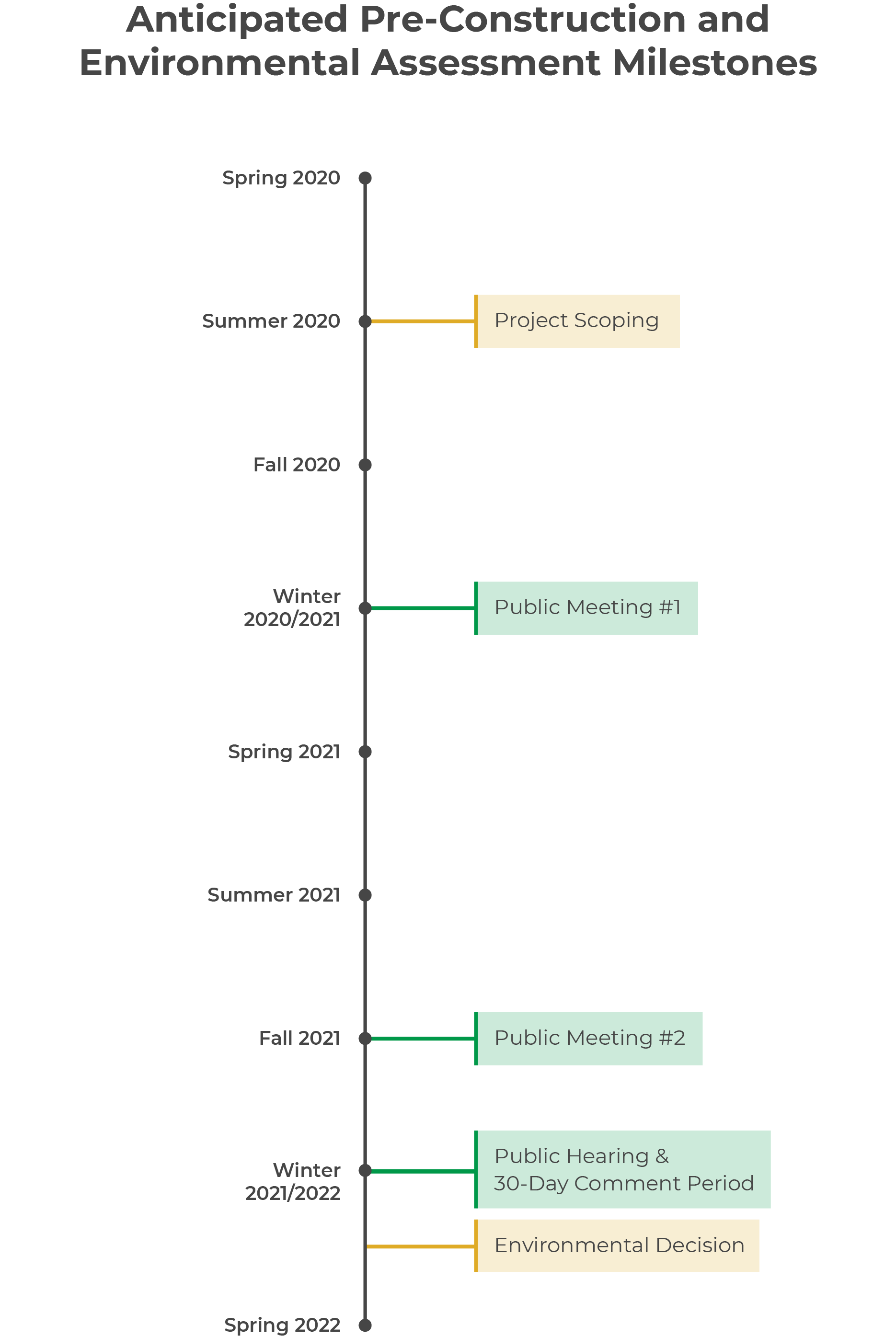 Timeline depicting project scoping in September 2020, first public meeting in winter 2020/2021, second public meeting in fall 2021, and th epublic hearing and 30-day comment period, as well as an environmental decision in winter 2021/2022.