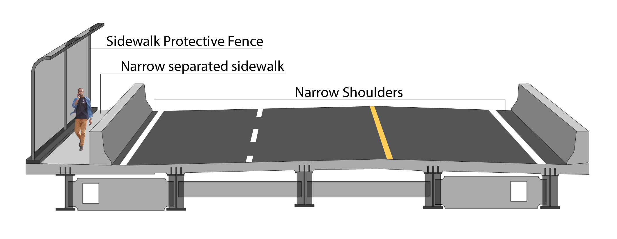 Cross-section of a bridge with a sidewalk protective fence and narrow separated sidewalk on one side, narrow shoulders, two lanes southbound and one lane northbound.