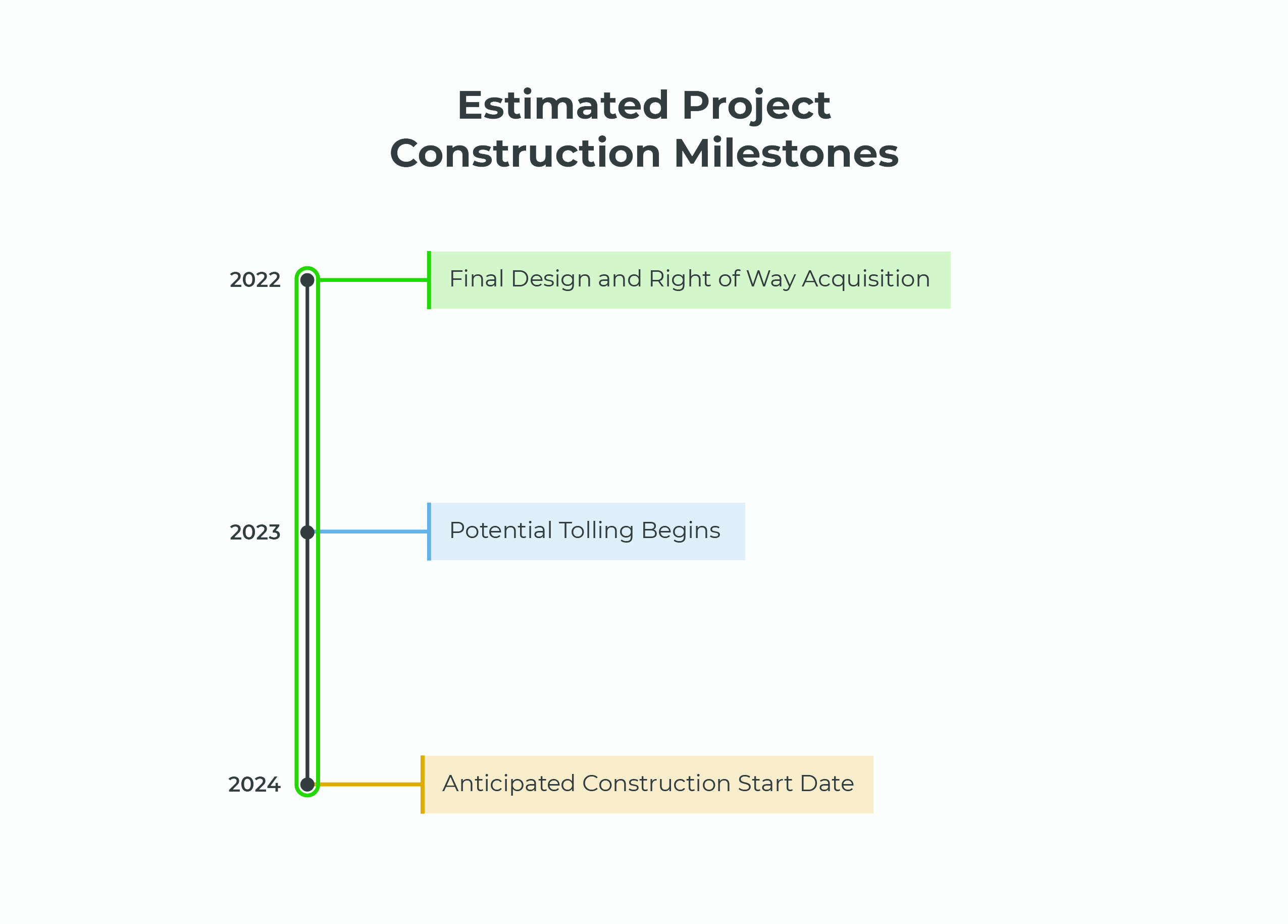 Timeline depicting potential tolling and final design and right of way acquisition beginning in 2023, anticipated construction start date in 2024.