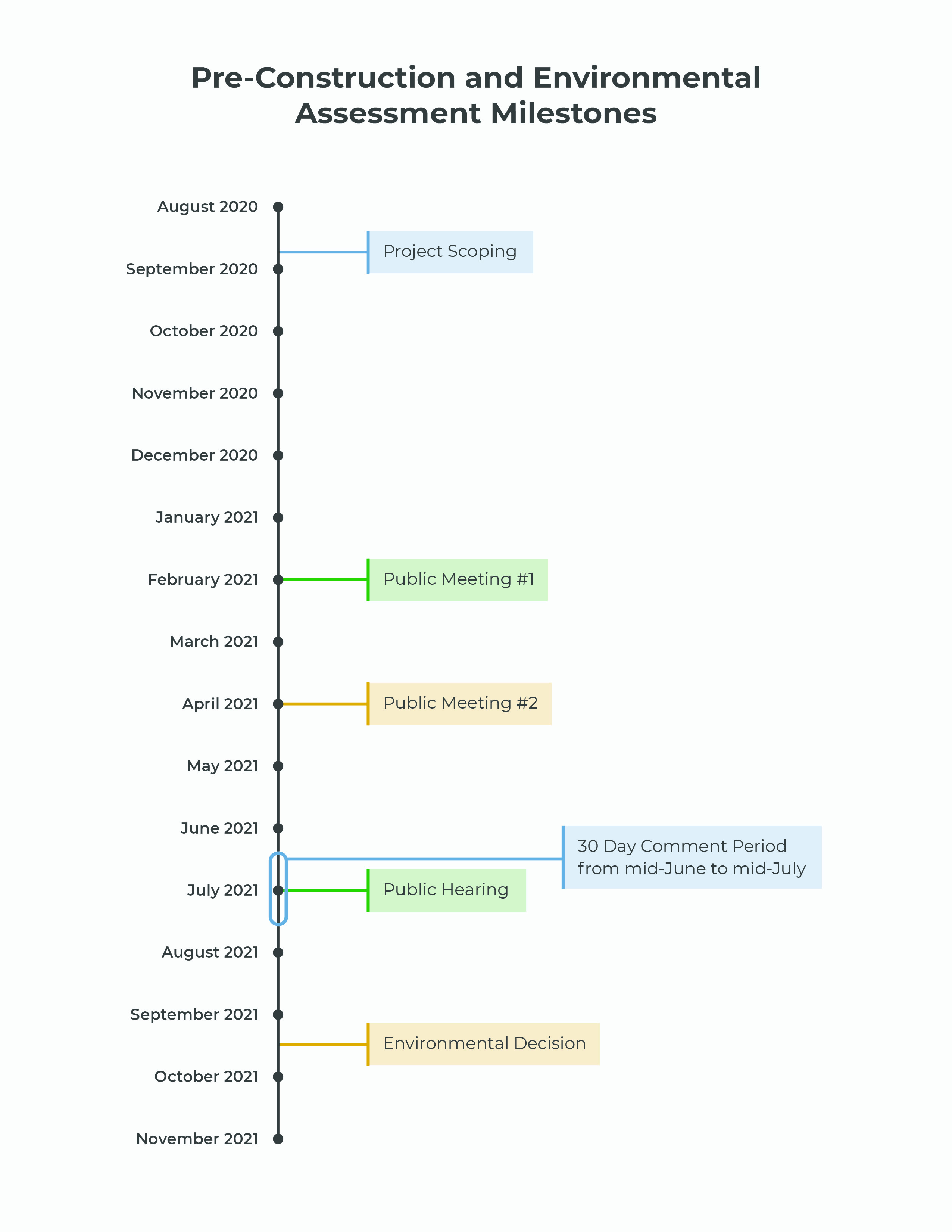 Timeline depicting project scoping in September 2020, public meetings in January and March 2021, 30-day comment period from mid-May to mid-June 2021, public hearing in June 2021, and environmental decision in mid-August 2021.