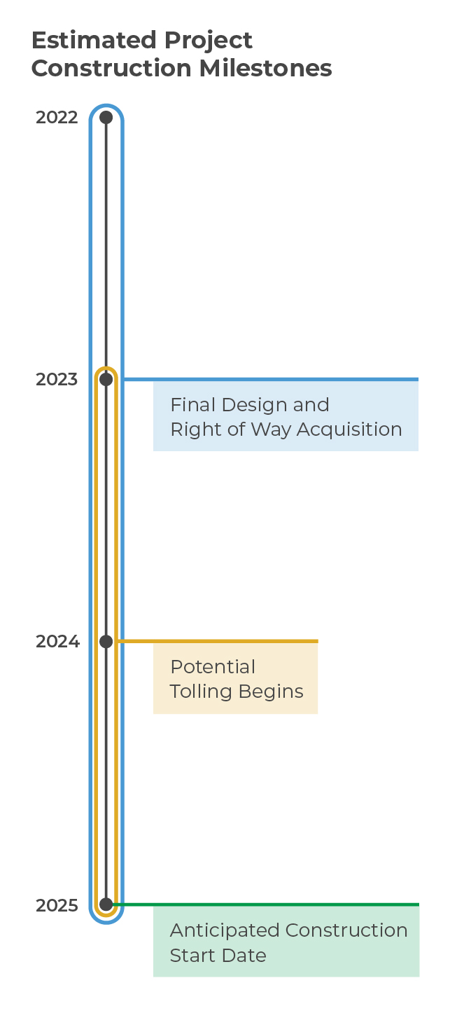 Timeline: Final design and right of way acquisition from 2022-2025, potential tolling begins 2023-2025, and anticipated construction start date in 2025.