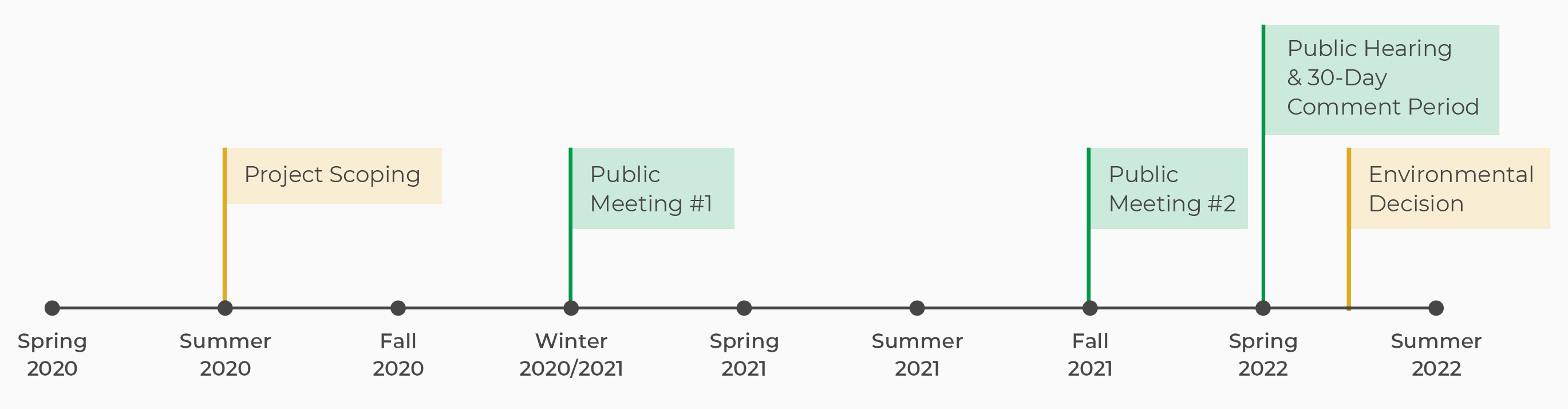 Timeline showing project scoping in summer 2020, public meeting No. 1 in Winter 2020/2021, public meeting No. 2 in fall 2021, public hearing and 30-day comment period in spring 2022, and environmental decision in spring 2022.