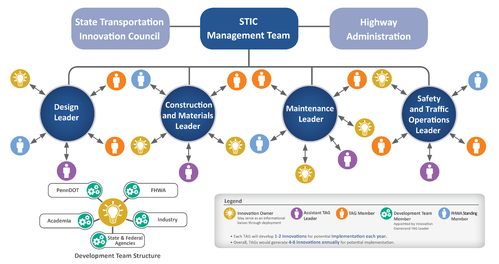 STIC organization chart