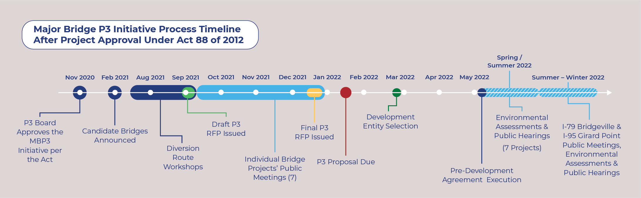Timeline of Major Bridge P3 process. The P3 request for qualifications was issued in July 2021. Diversion route workshops were  held August to mid-September 2021. The draft P3 request for proposals was issued in September 2021. Individual bridge projects' public meetings were held October 2021-January 2022. A final P3 RFP was issued in mid-December 2021. P3 proposals were due in mid-January. The seletion of a development entity is planned for the end of February 2022. A predevelopment agreement (PDF) commercial close is planned for end of March 2022. A public hearing for I-83 South Bridge, as well as public meetings for I-79 Bridgeville and I-95 Girard Point are planned for the spring/summer of 2022.